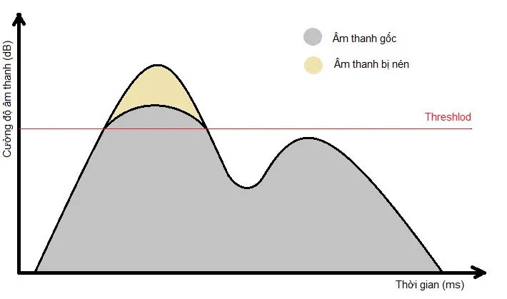 compressort la gi