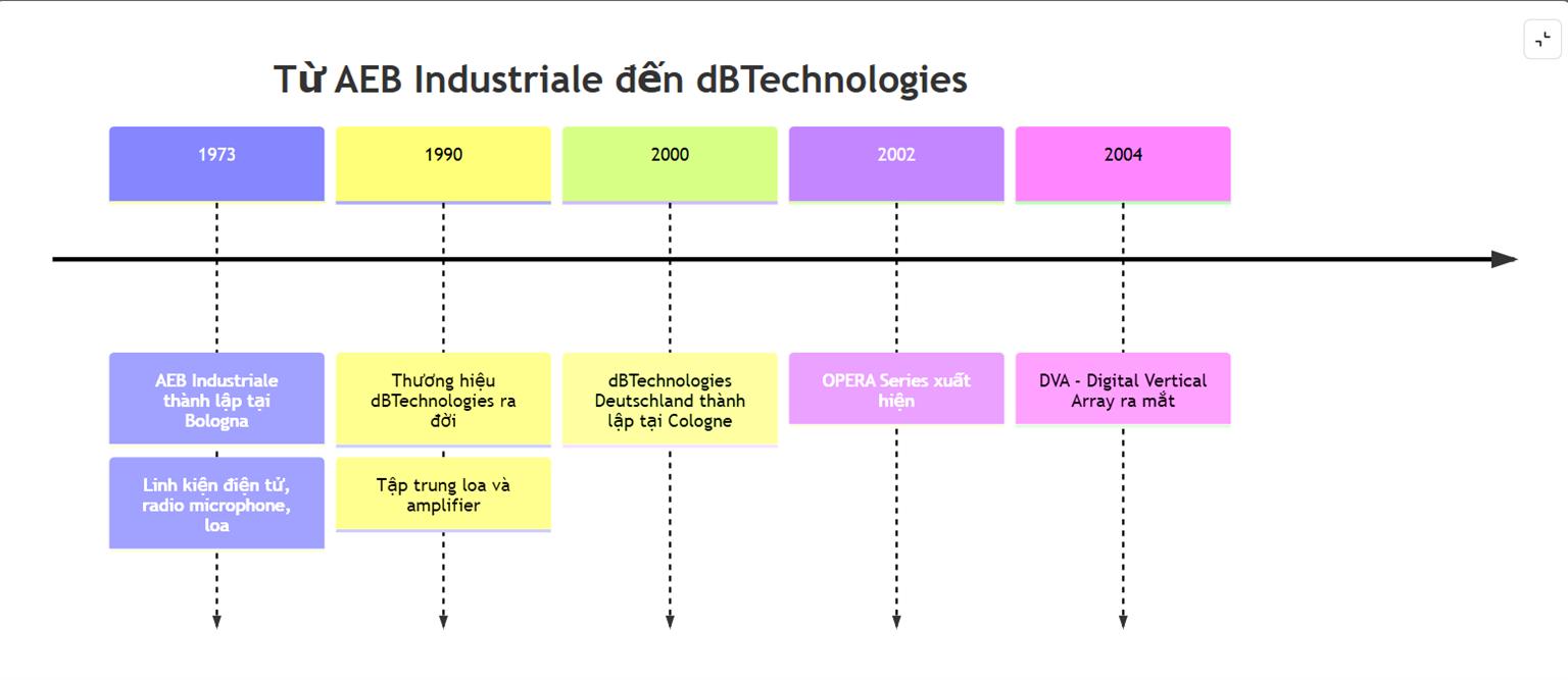 lich su dbtechnologies