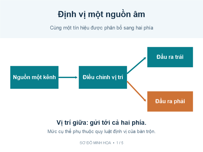 Sơ đồ Pan phân bổ nguồn mono tới đầu ra trái và phải