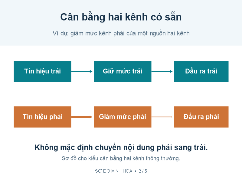 Sơ đồ Balance giảm mức kênh phải mà không chuyển tín hiệu sang trái