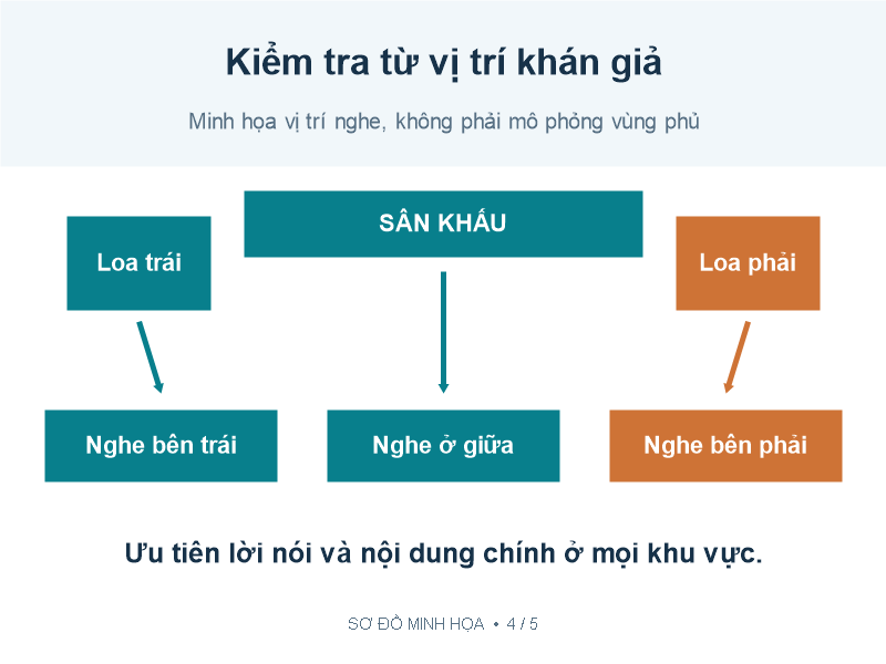 Ba vị trí khán giả để kiểm tra bản mix trái giữa và phải