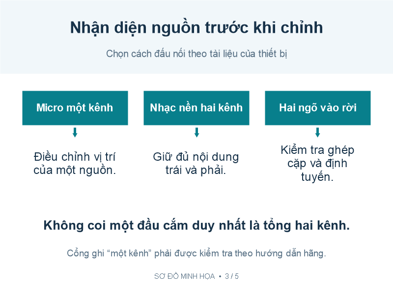 Ba kiểu nguồn đầu vào cần kiểm tra khi chỉnh Pan và Balance