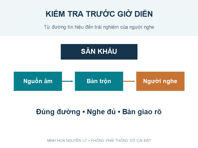 Sơ đồ tổng quan các bước chuẩn bị âm thanh trước giờ diễn