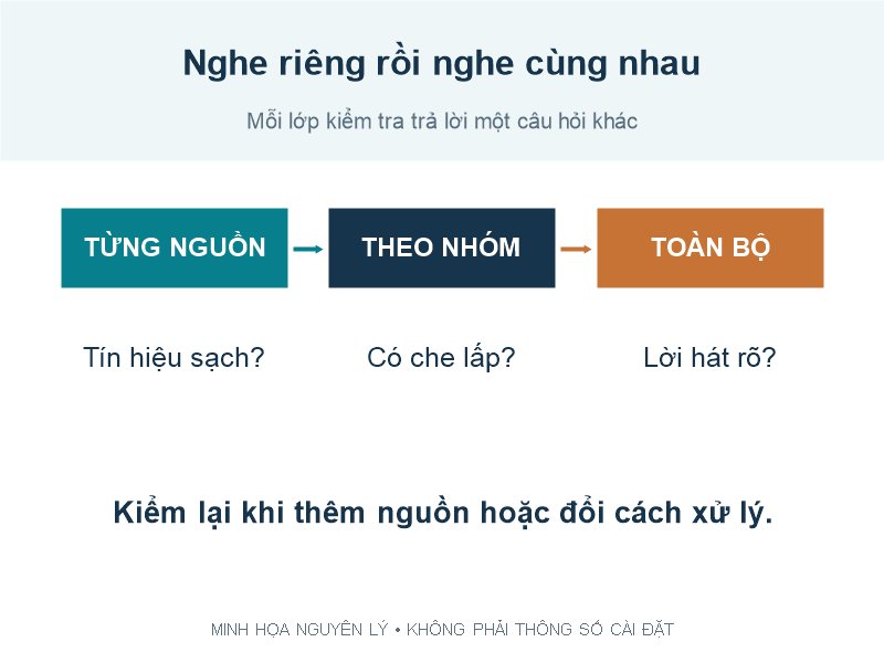 Trình tự nghe riêng từng nguồn rồi nghe cùng bản mix