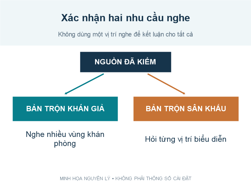 Sơ đồ kiểm tra riêng bản mix khán giả và bản mix sân khấu