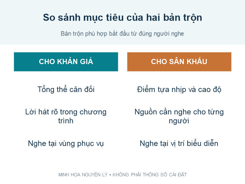 Sơ đồ hai nhóm người nghe của FOH và monitor mix