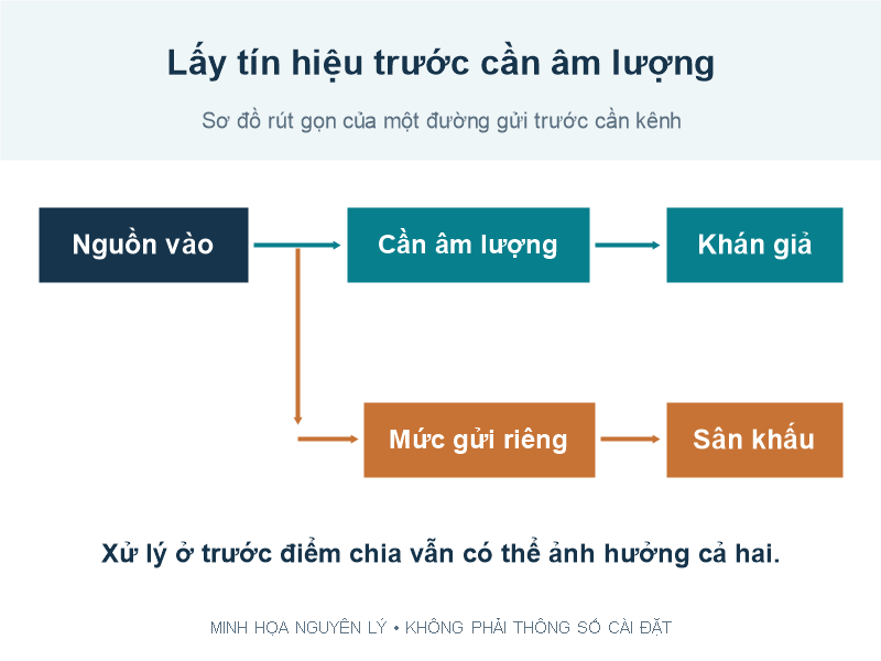 Minh họa lấy tín hiệu monitor trước fader kênh chính