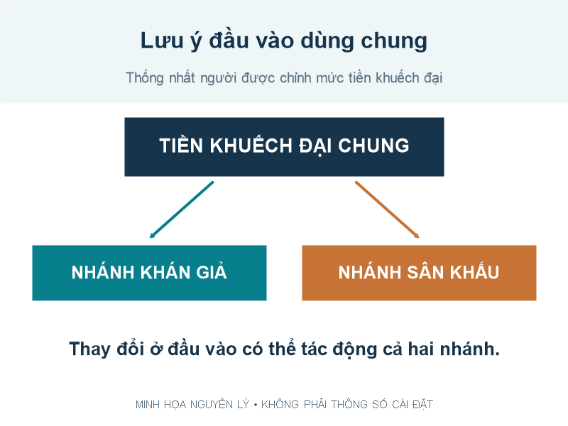 Minh họa gain đầu vào dùng chung ảnh hưởng hai nhánh bản mix