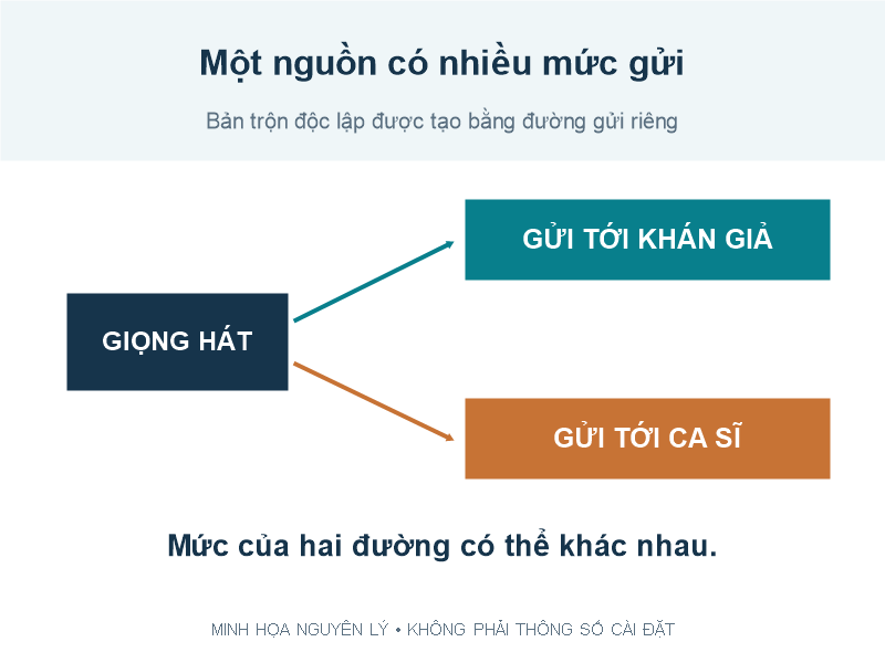 Một nguồn âm được chia tới bản mix khán giả và bản mix sân khấu